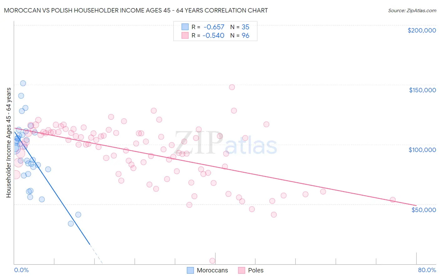 Moroccan vs Polish Householder Income Ages 45 - 64 years