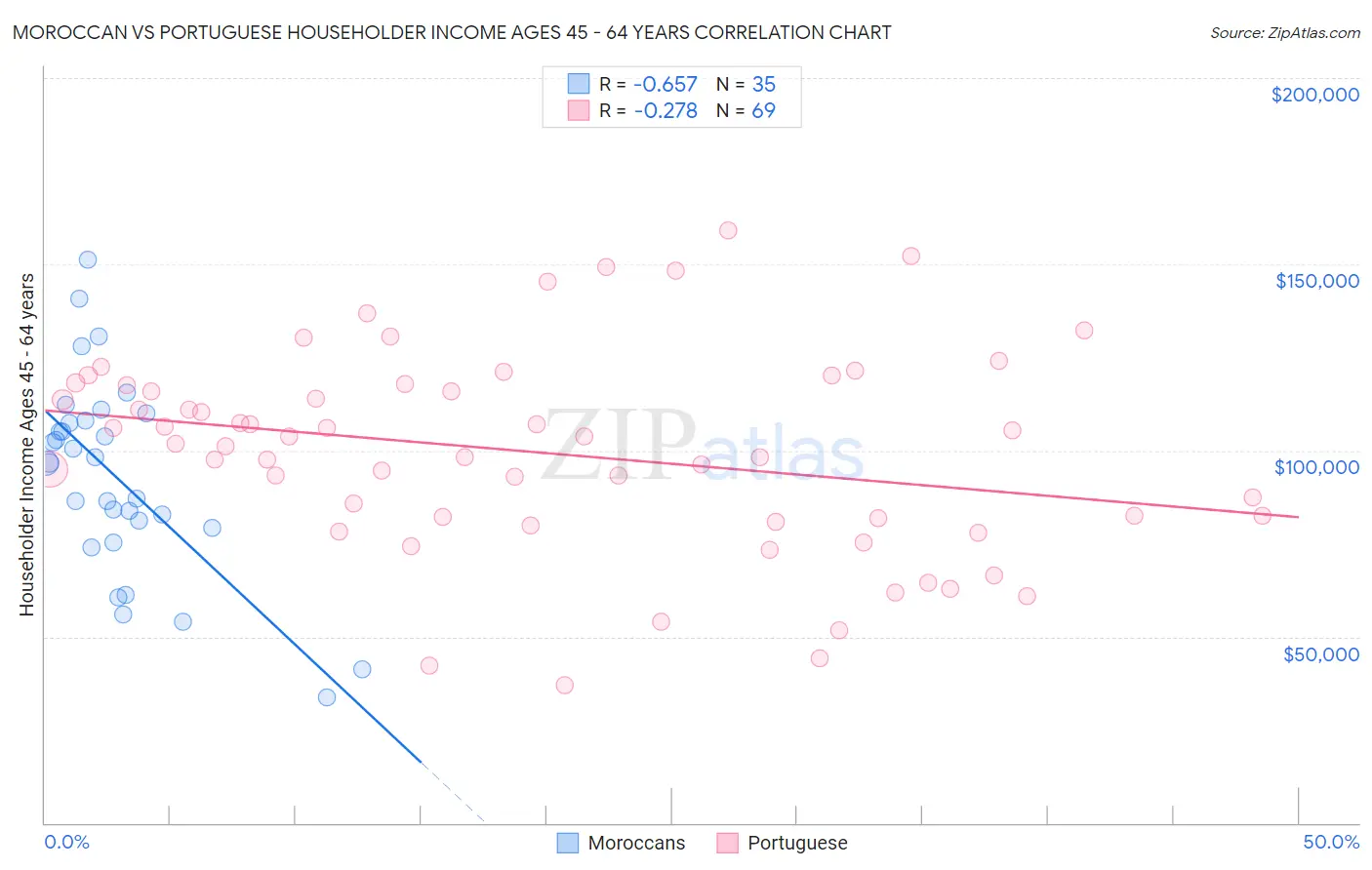 Moroccan vs Portuguese Householder Income Ages 45 - 64 years