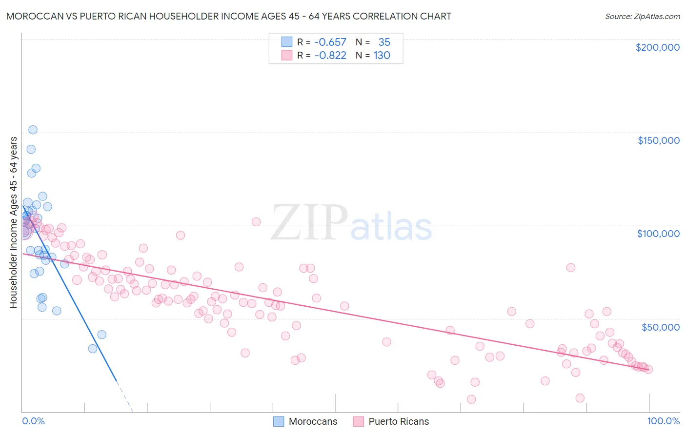 Moroccan vs Puerto Rican Householder Income Ages 45 - 64 years