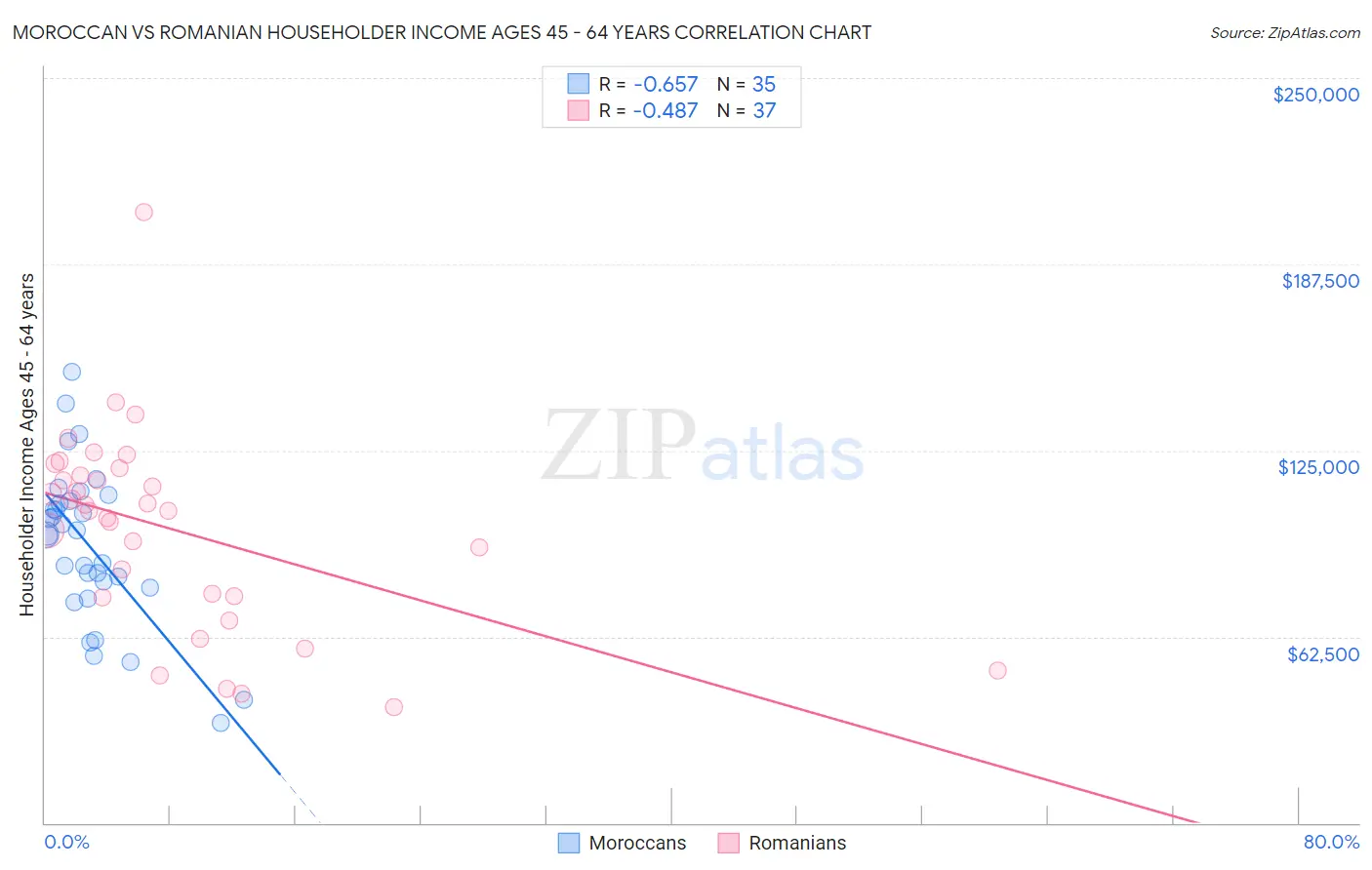 Moroccan vs Romanian Householder Income Ages 45 - 64 years