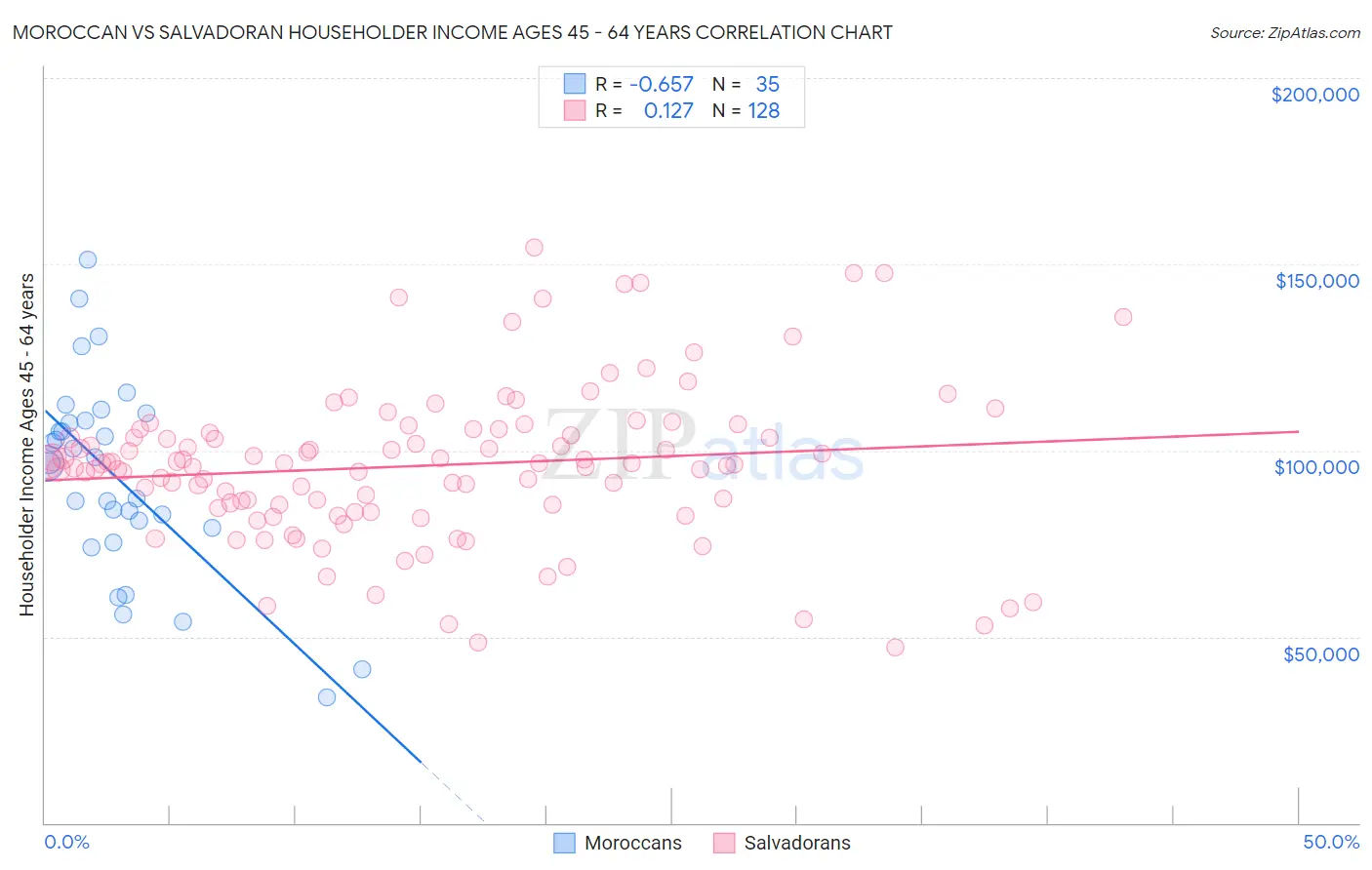 Moroccan vs Salvadoran Householder Income Ages 45 - 64 years