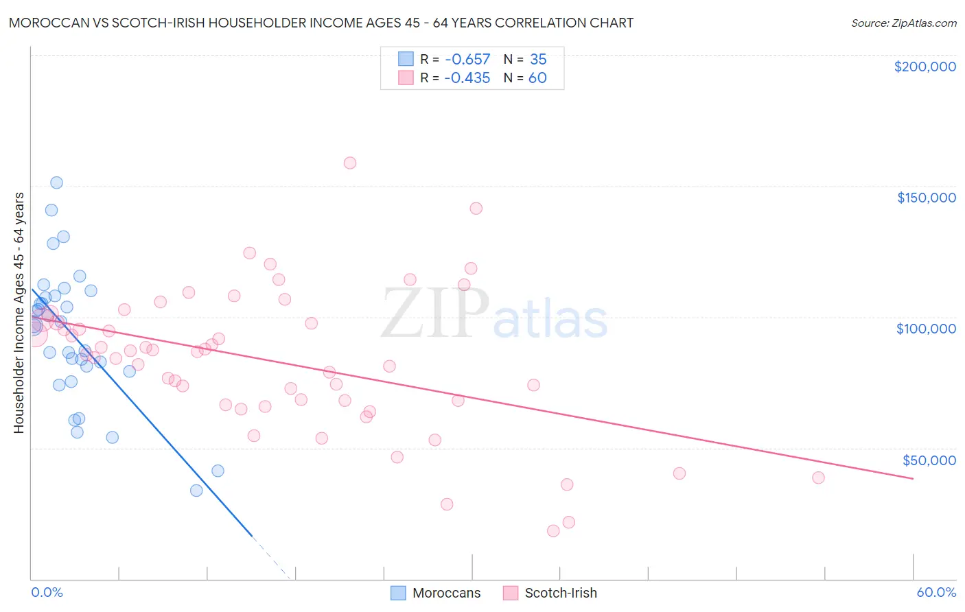 Moroccan vs Scotch-Irish Householder Income Ages 45 - 64 years