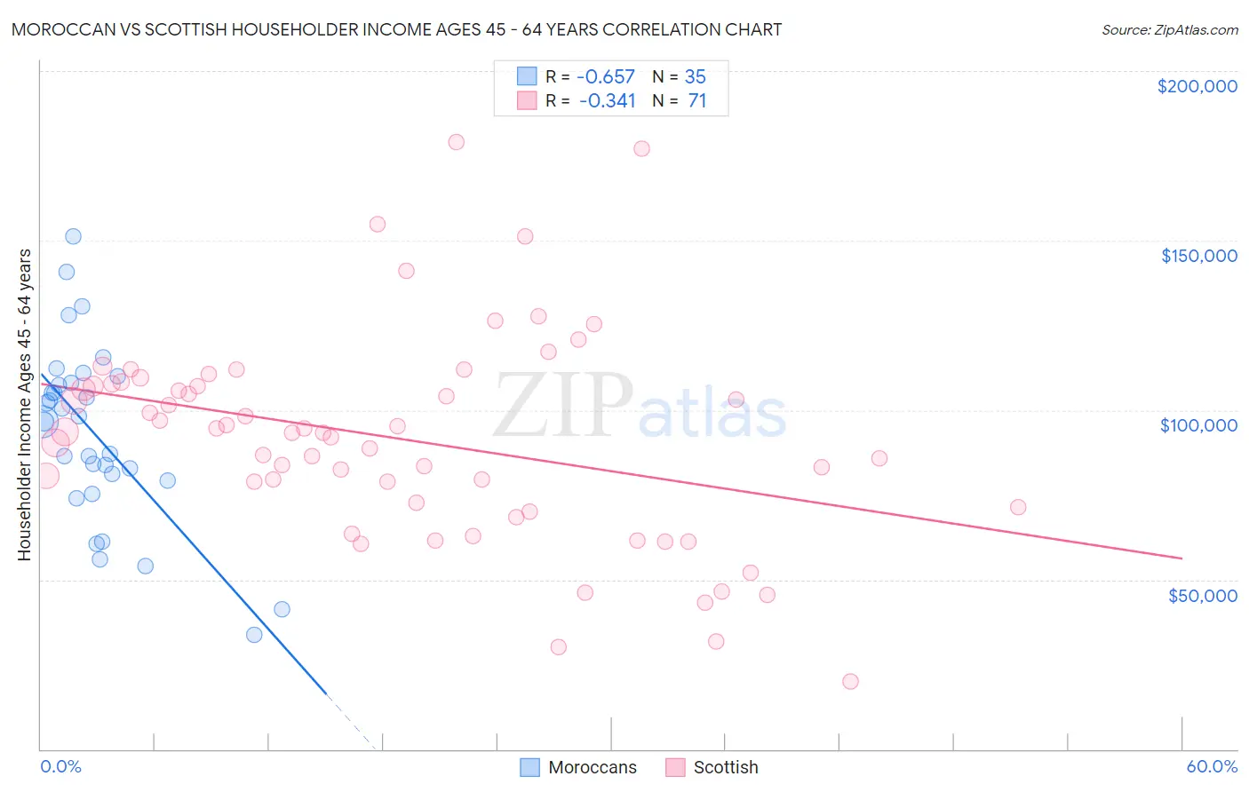 Moroccan vs Scottish Householder Income Ages 45 - 64 years