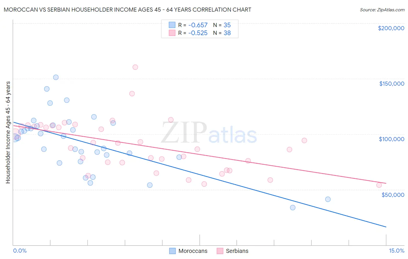 Moroccan vs Serbian Householder Income Ages 45 - 64 years