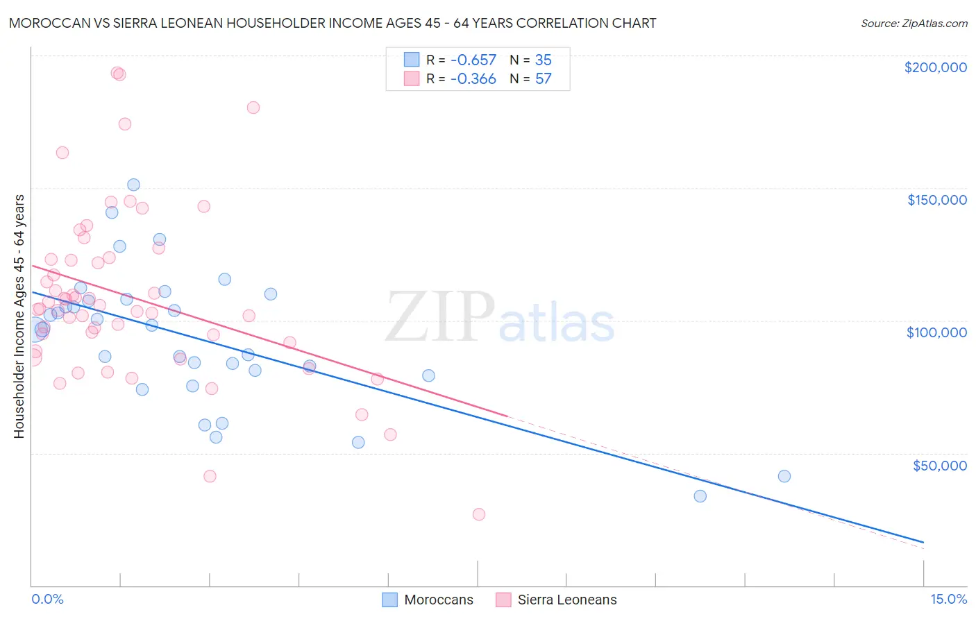 Moroccan vs Sierra Leonean Householder Income Ages 45 - 64 years