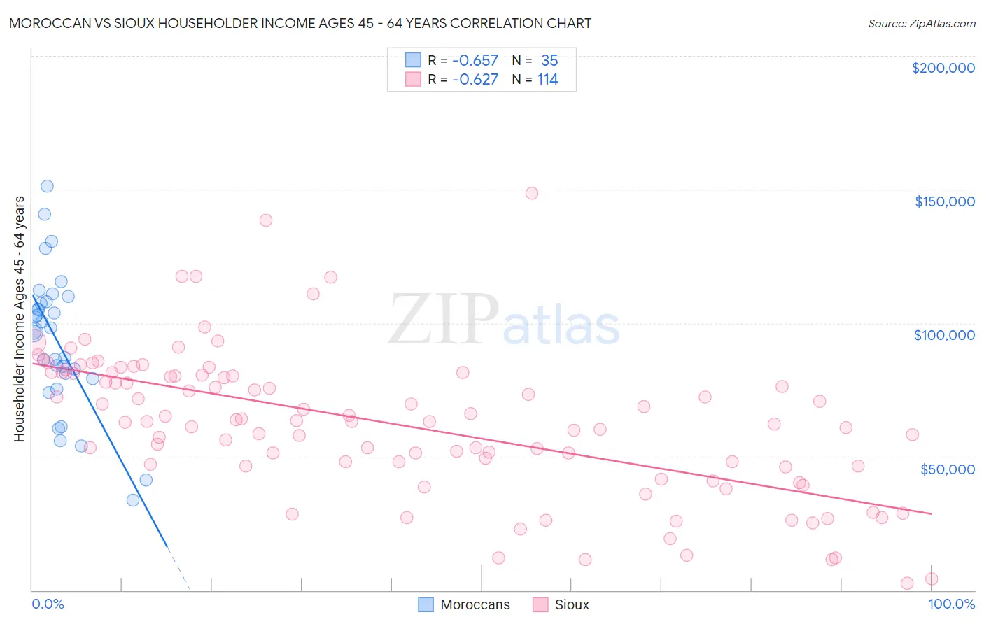Moroccan vs Sioux Householder Income Ages 45 - 64 years