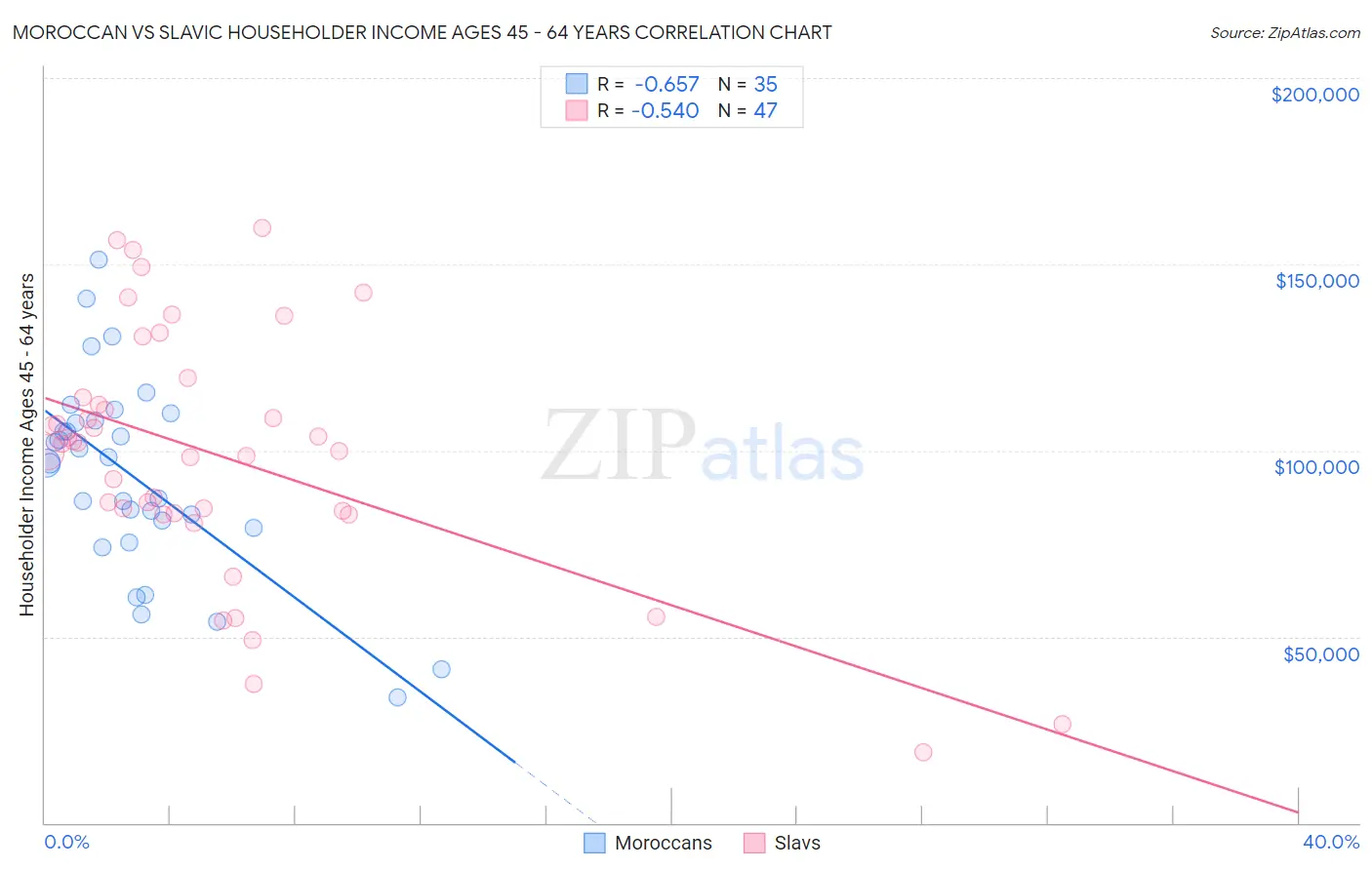 Moroccan vs Slavic Householder Income Ages 45 - 64 years
