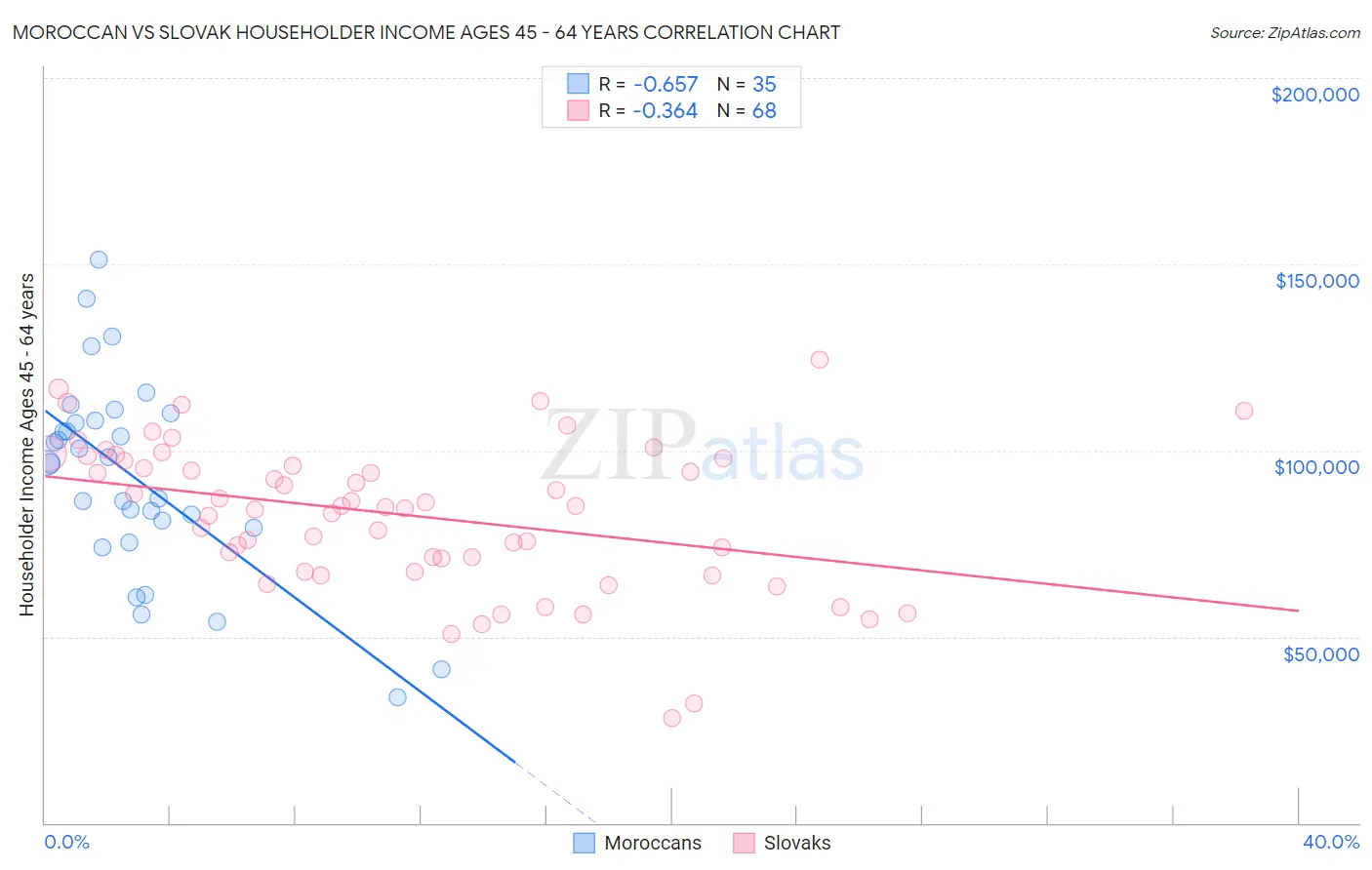 Moroccan vs Slovak Householder Income Ages 45 - 64 years