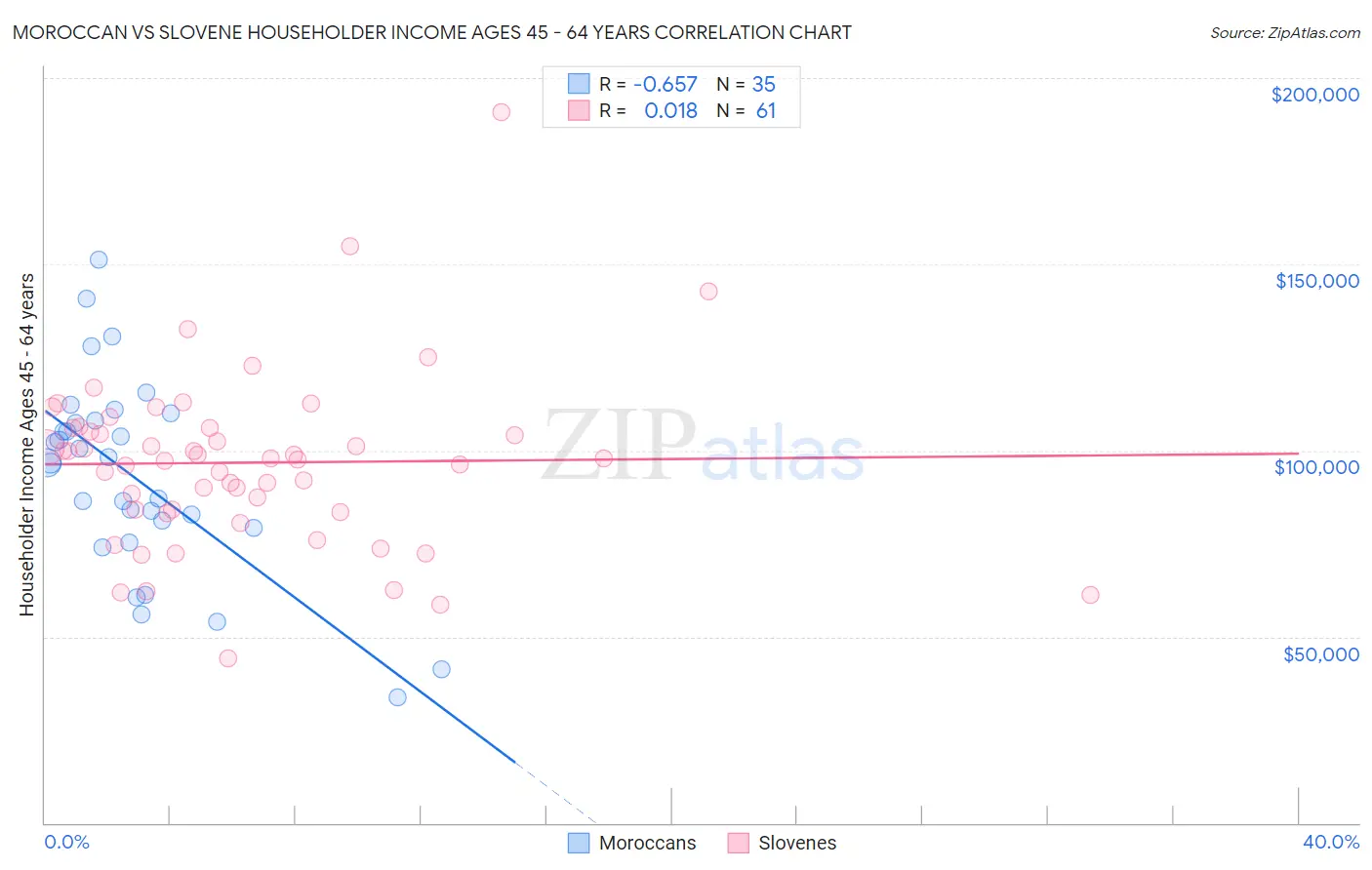 Moroccan vs Slovene Householder Income Ages 45 - 64 years
