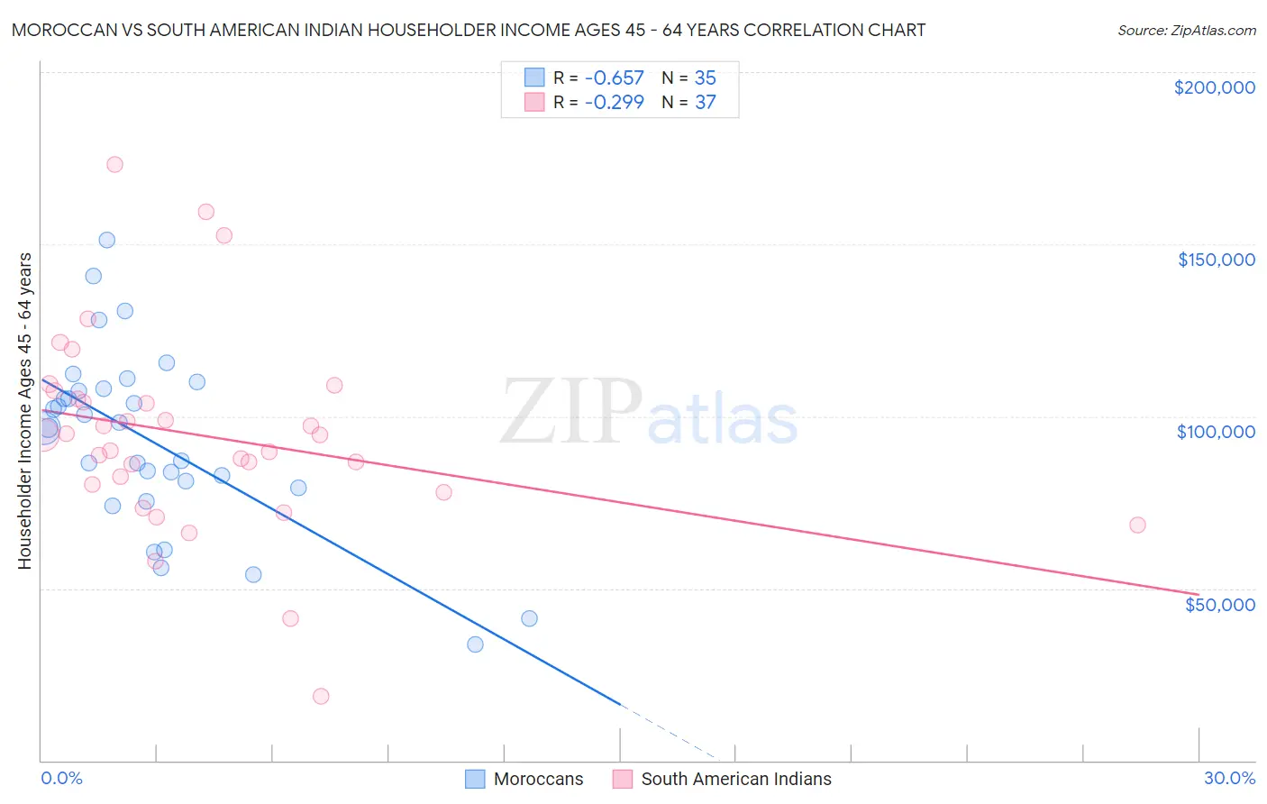 Moroccan vs South American Indian Householder Income Ages 45 - 64 years