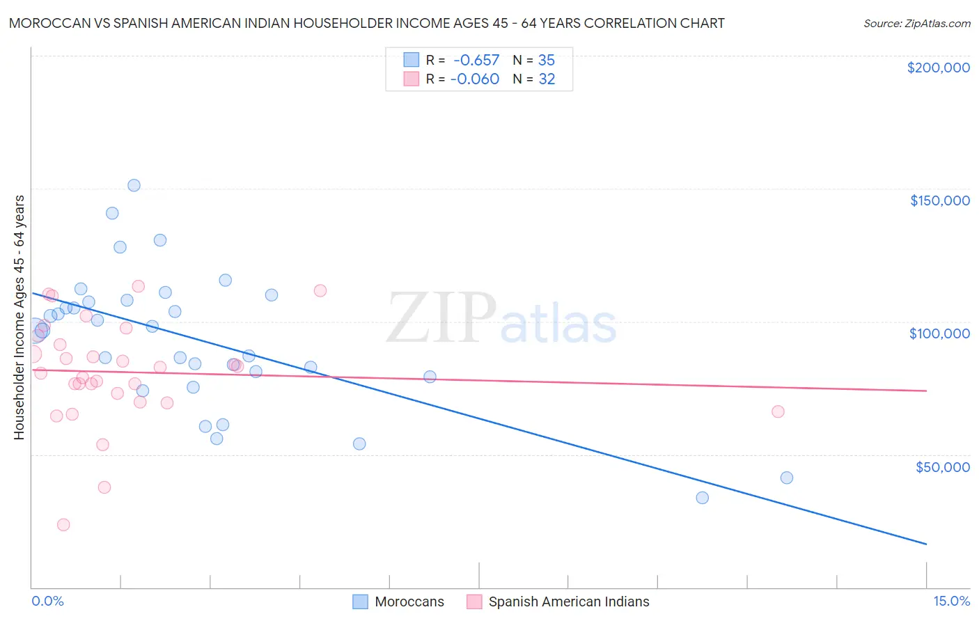 Moroccan vs Spanish American Indian Householder Income Ages 45 - 64 years
