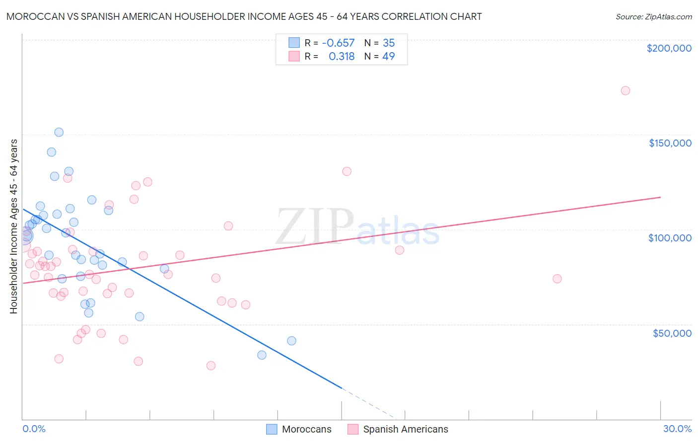 Moroccan vs Spanish American Householder Income Ages 45 - 64 years