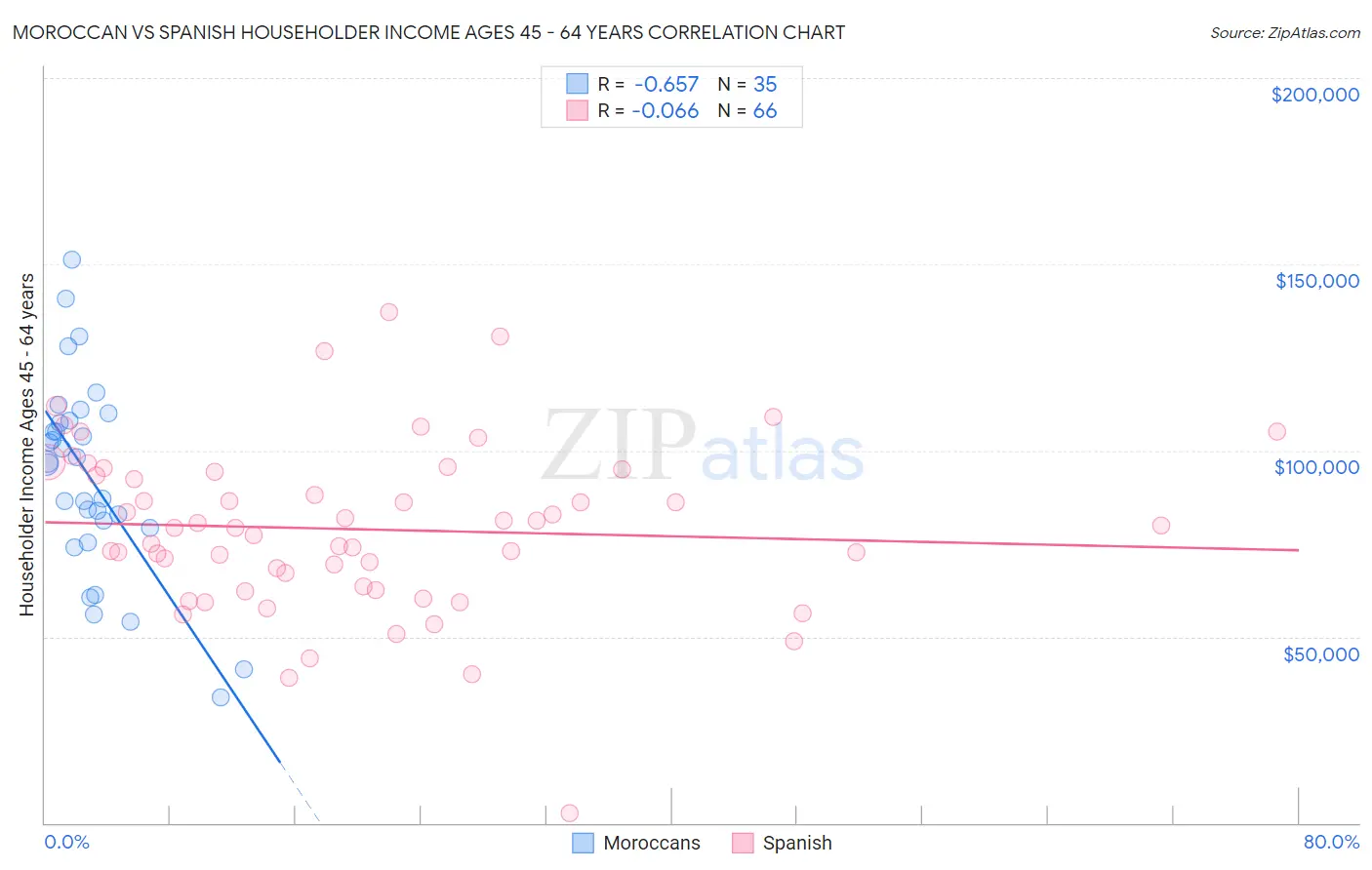 Moroccan vs Spanish Householder Income Ages 45 - 64 years