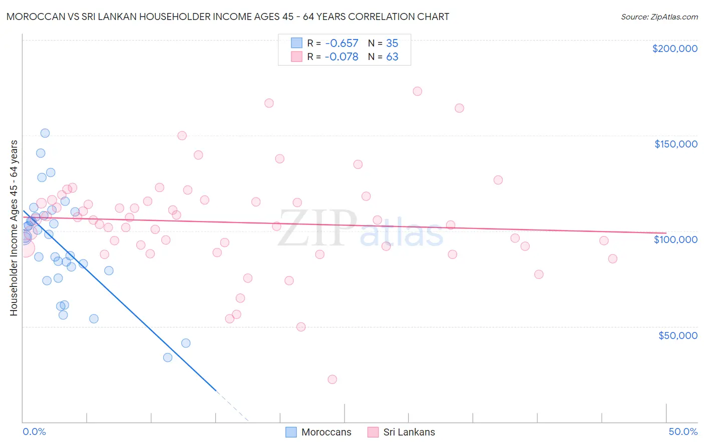 Moroccan vs Sri Lankan Householder Income Ages 45 - 64 years