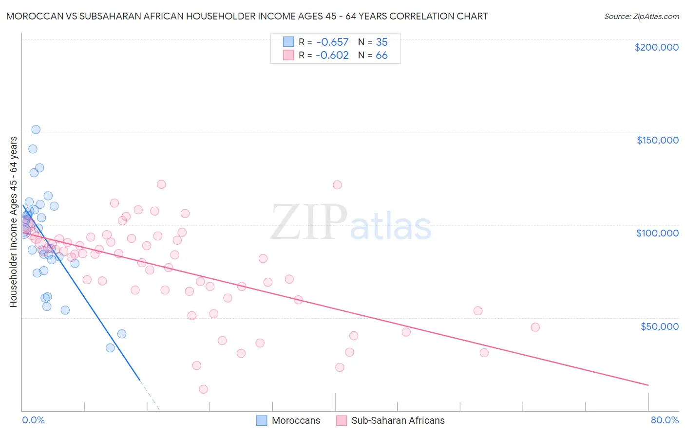 Moroccan vs Subsaharan African Householder Income Ages 45 - 64 years