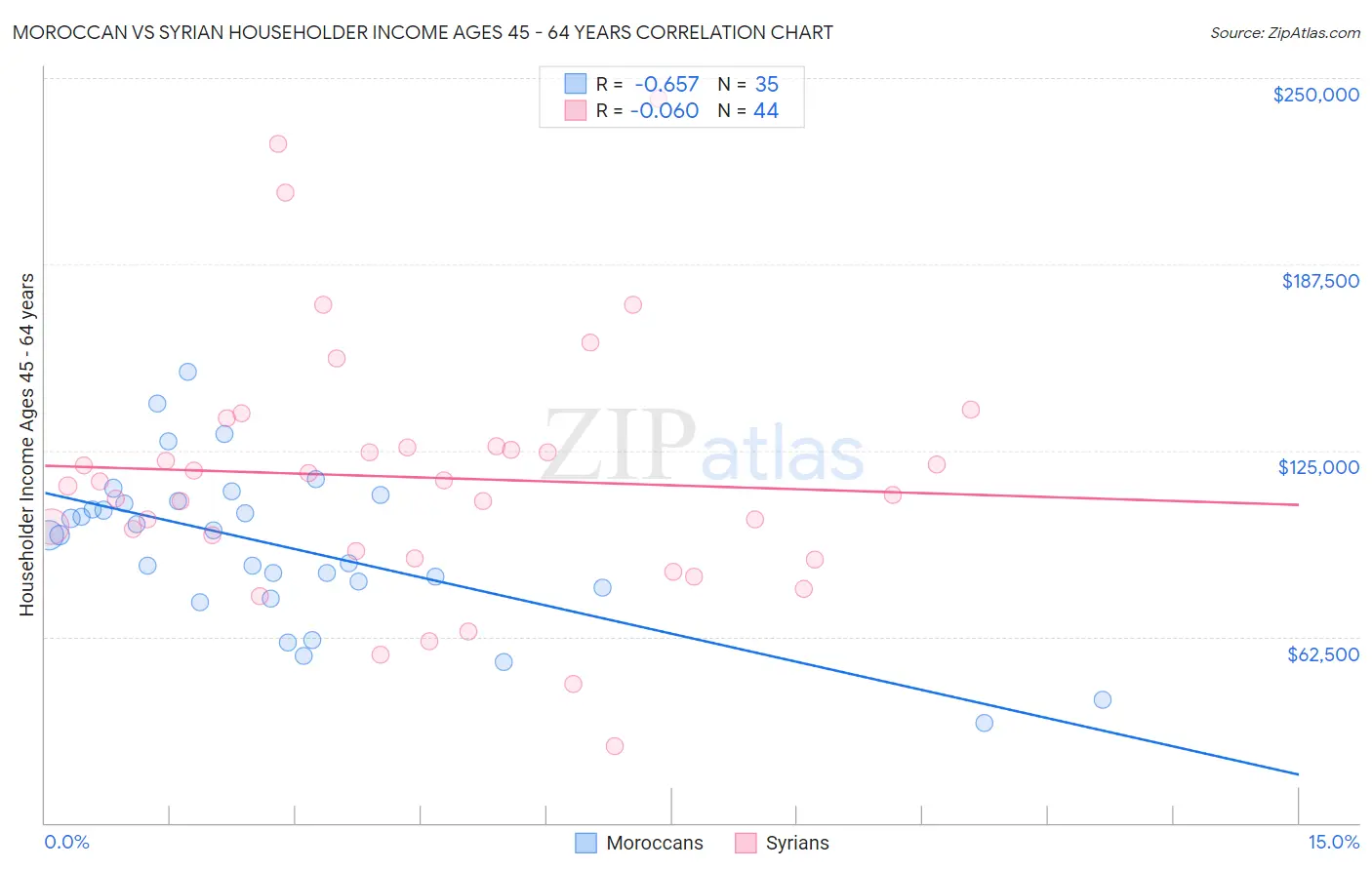Moroccan vs Syrian Householder Income Ages 45 - 64 years
