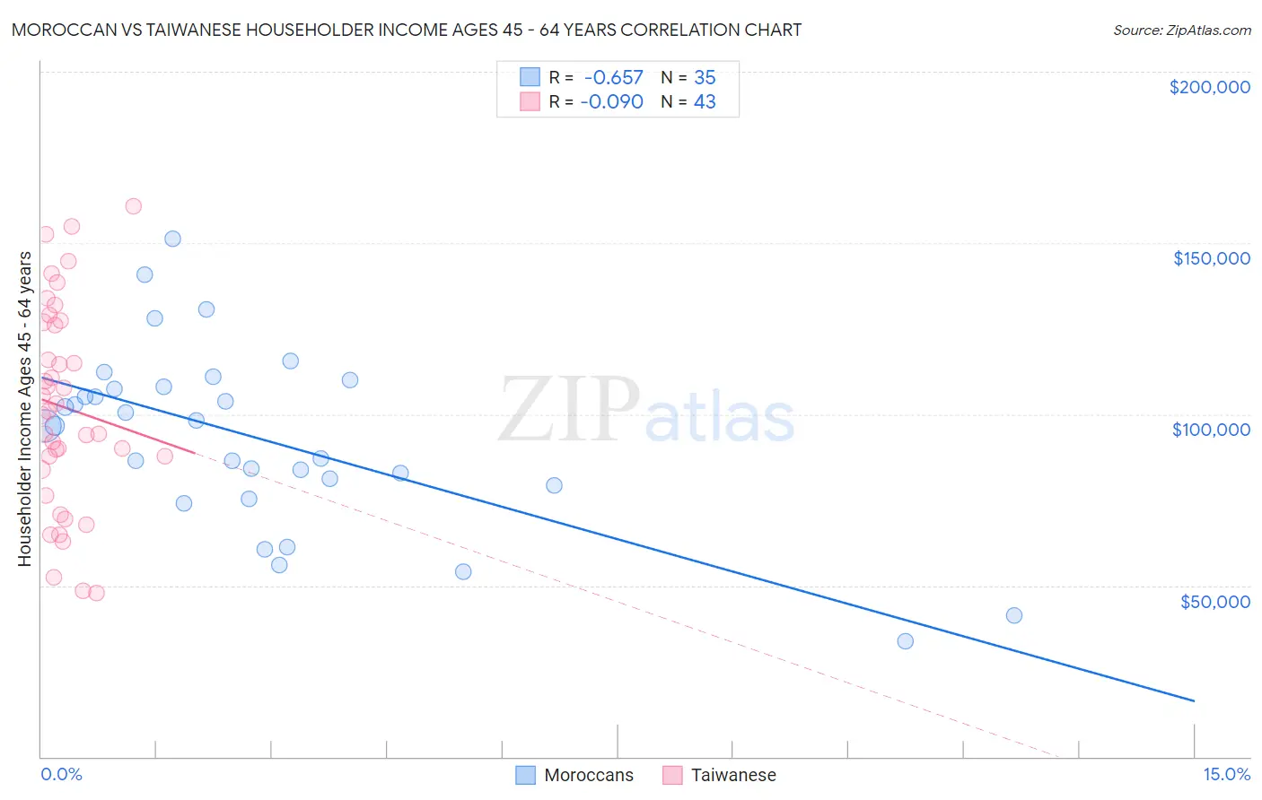 Moroccan vs Taiwanese Householder Income Ages 45 - 64 years