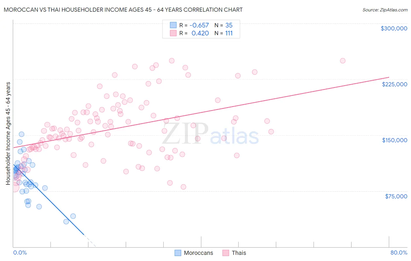 Moroccan vs Thai Householder Income Ages 45 - 64 years