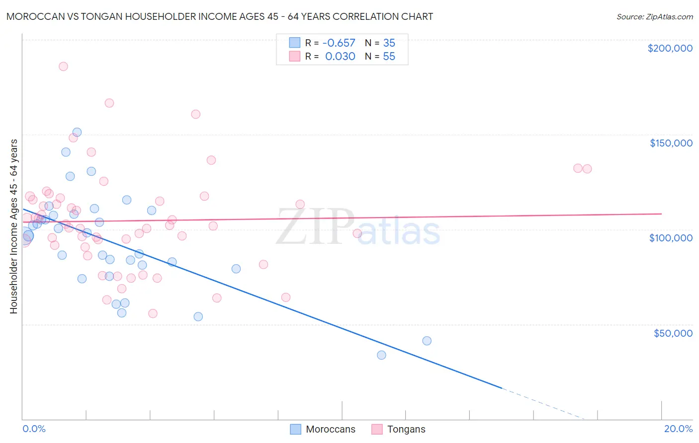 Moroccan vs Tongan Householder Income Ages 45 - 64 years