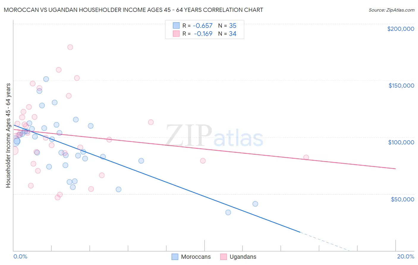 Moroccan vs Ugandan Householder Income Ages 45 - 64 years