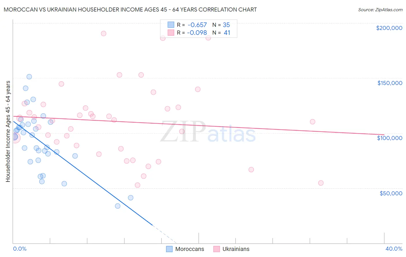 Moroccan vs Ukrainian Householder Income Ages 45 - 64 years