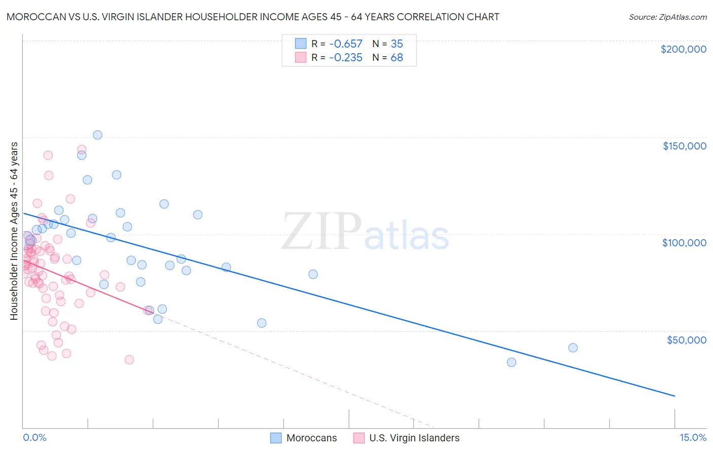 Moroccan vs U.S. Virgin Islander Householder Income Ages 45 - 64 years