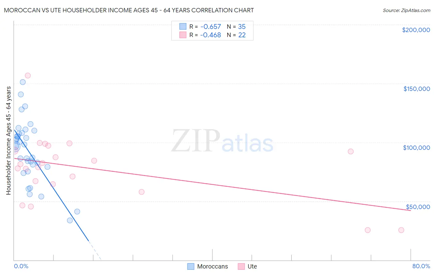 Moroccan vs Ute Householder Income Ages 45 - 64 years