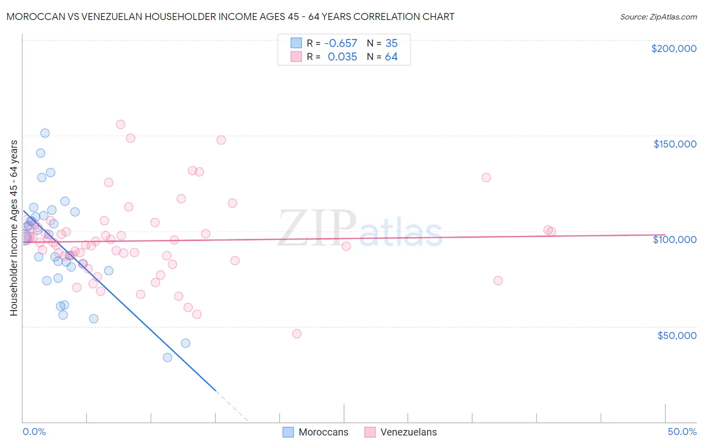 Moroccan vs Venezuelan Householder Income Ages 45 - 64 years