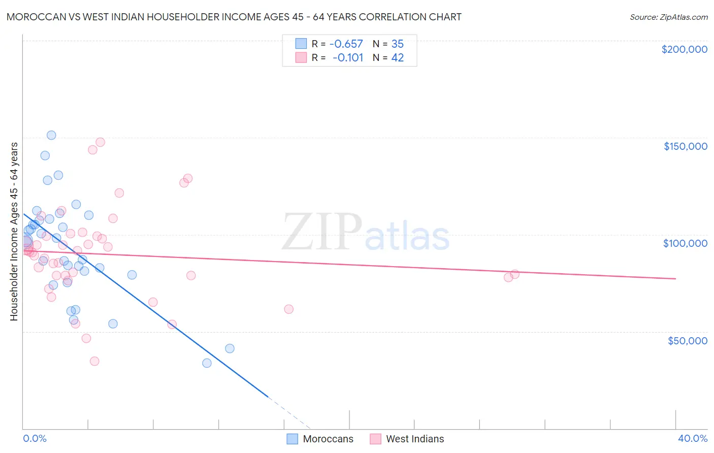 Moroccan vs West Indian Householder Income Ages 45 - 64 years