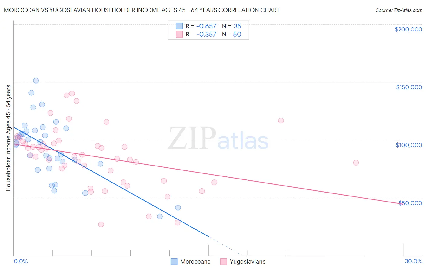 Moroccan vs Yugoslavian Householder Income Ages 45 - 64 years