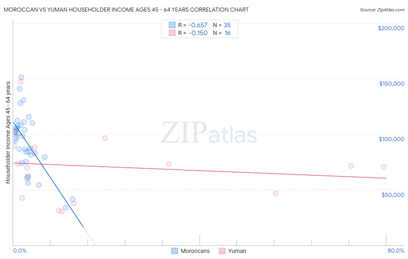 Moroccan vs Yuman Householder Income Ages 45 - 64 years