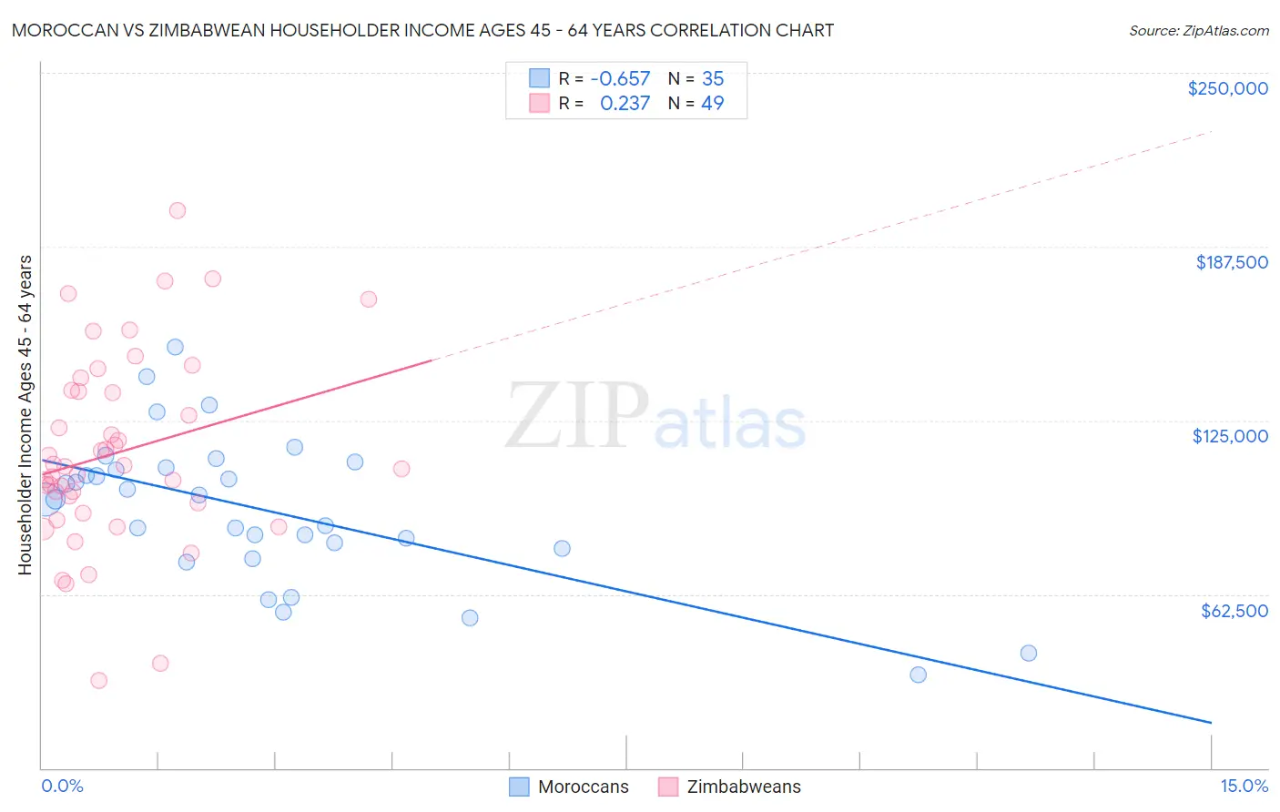 Moroccan vs Zimbabwean Householder Income Ages 45 - 64 years