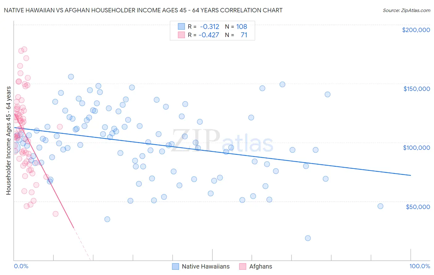 Native Hawaiian vs Afghan Householder Income Ages 45 - 64 years