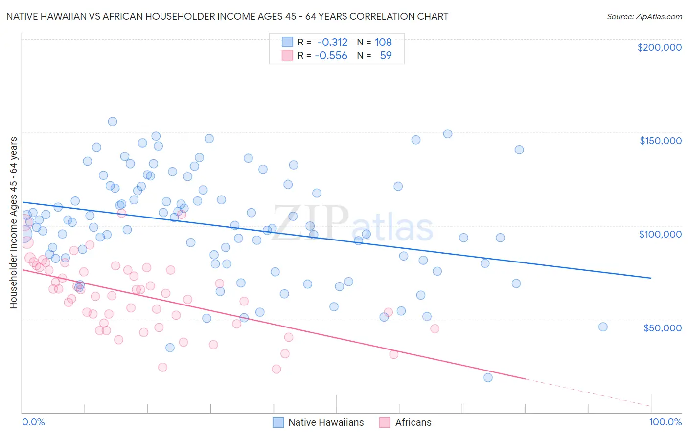 Native Hawaiian vs African Householder Income Ages 45 - 64 years