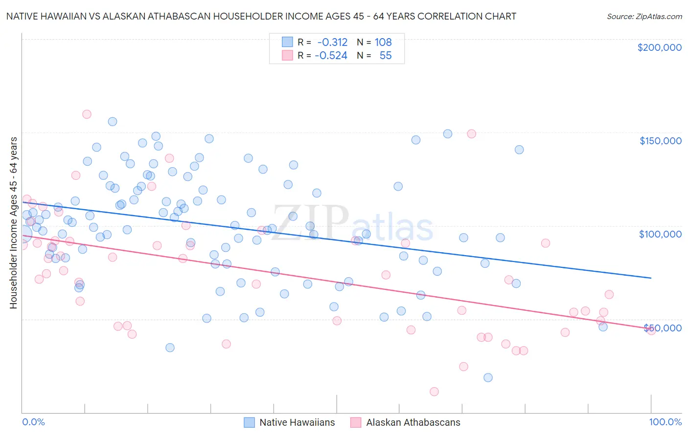 Native Hawaiian vs Alaskan Athabascan Householder Income Ages 45 - 64 years