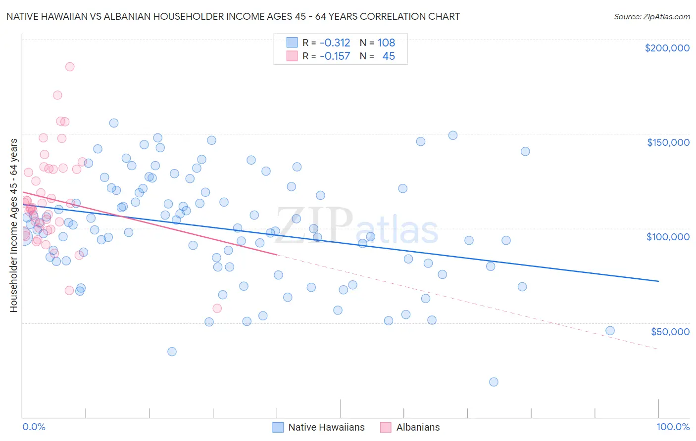 Native Hawaiian vs Albanian Householder Income Ages 45 - 64 years