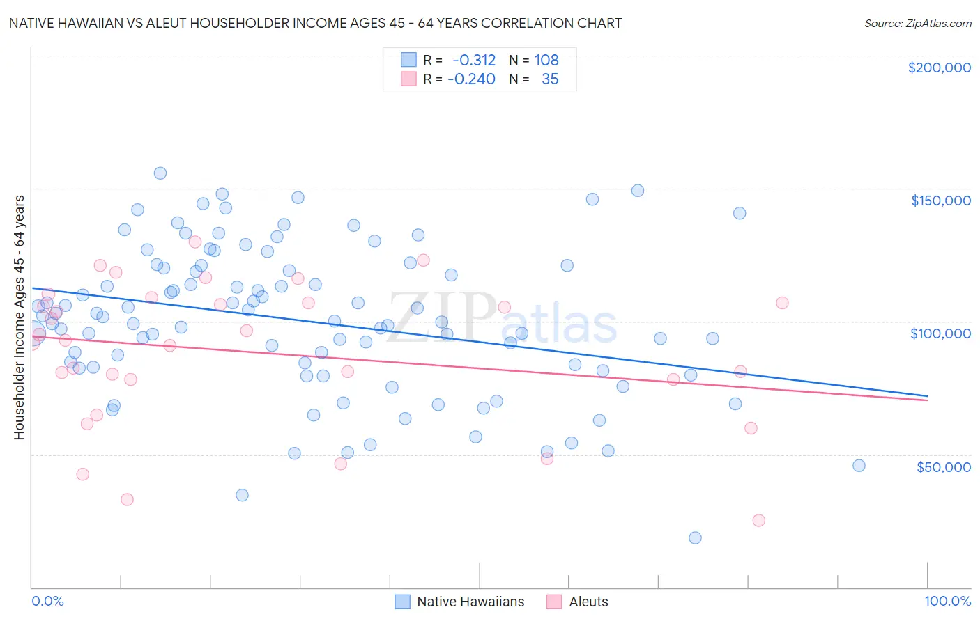 Native Hawaiian vs Aleut Householder Income Ages 45 - 64 years