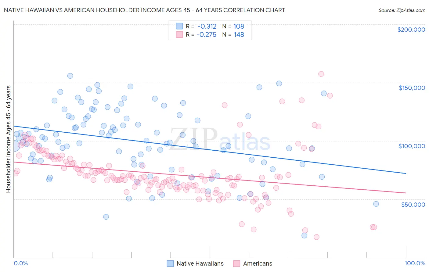 Native Hawaiian vs American Householder Income Ages 45 - 64 years