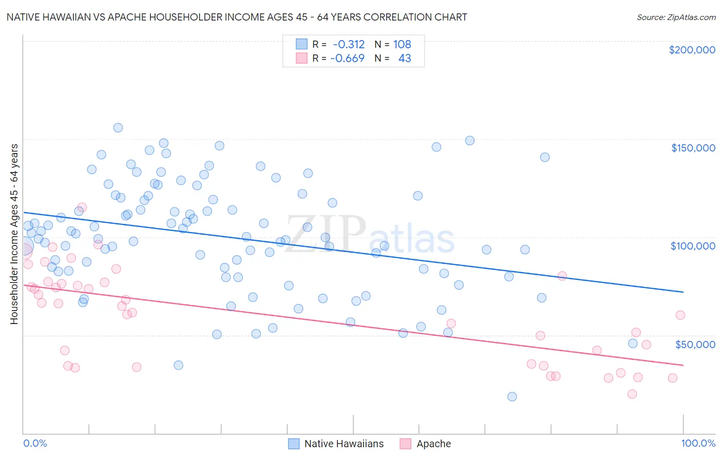 Native Hawaiian vs Apache Householder Income Ages 45 - 64 years