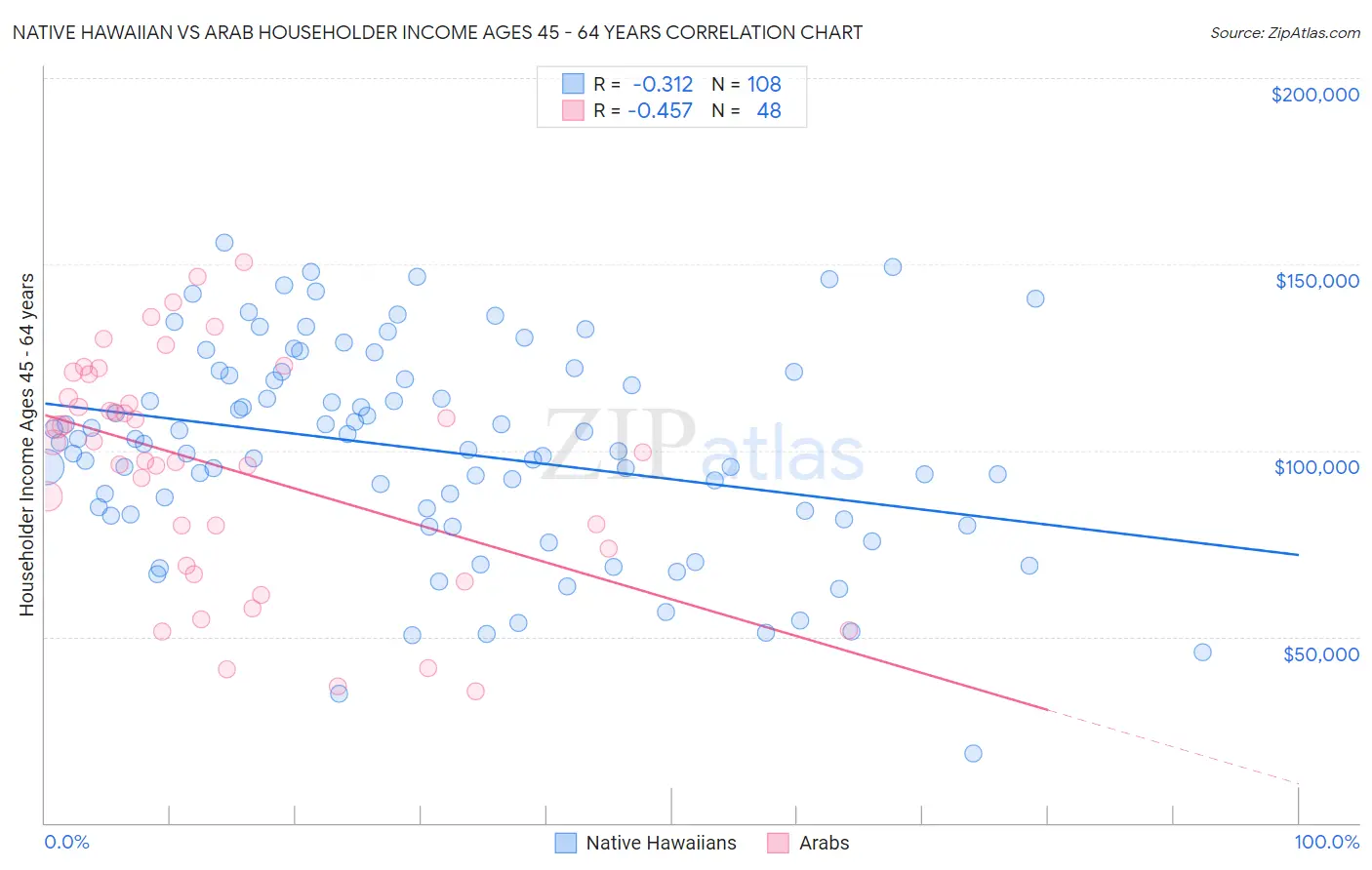 Native Hawaiian vs Arab Householder Income Ages 45 - 64 years