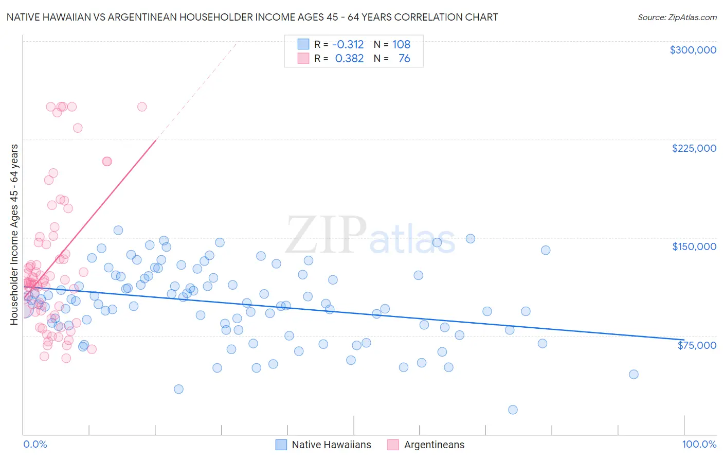 Native Hawaiian vs Argentinean Householder Income Ages 45 - 64 years