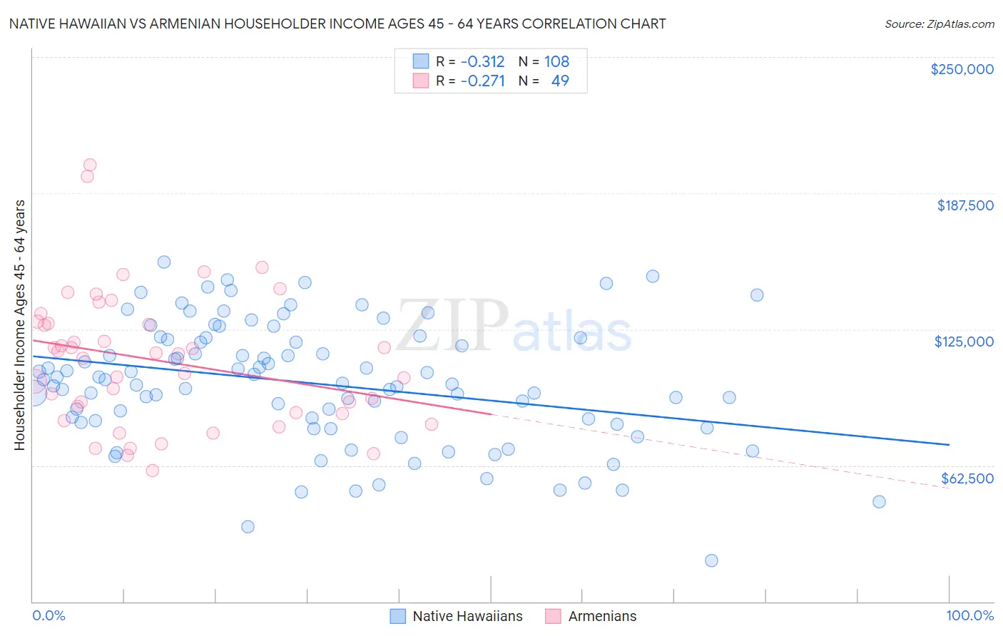 Native Hawaiian vs Armenian Householder Income Ages 45 - 64 years