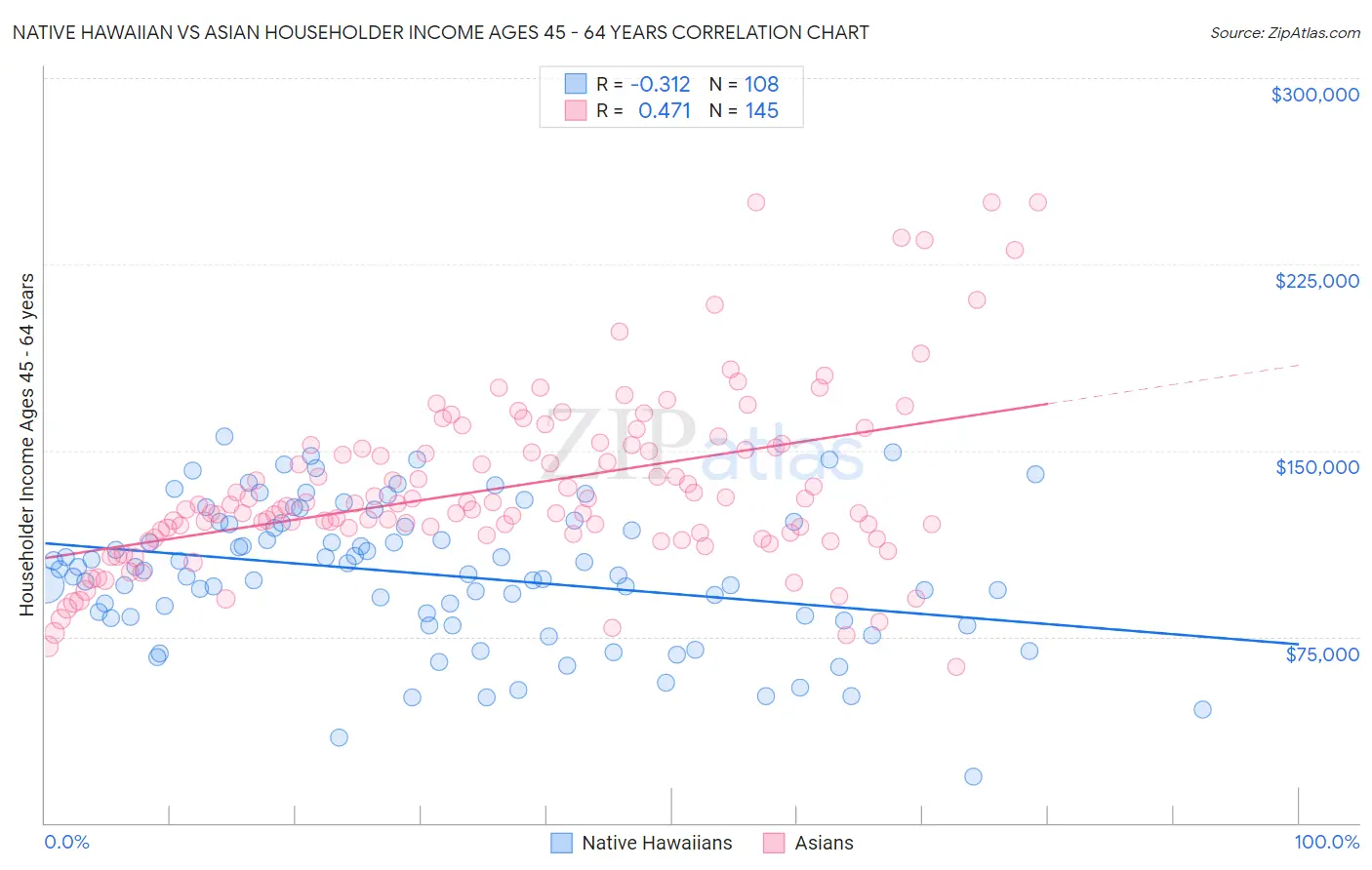 Native Hawaiian vs Asian Householder Income Ages 45 - 64 years