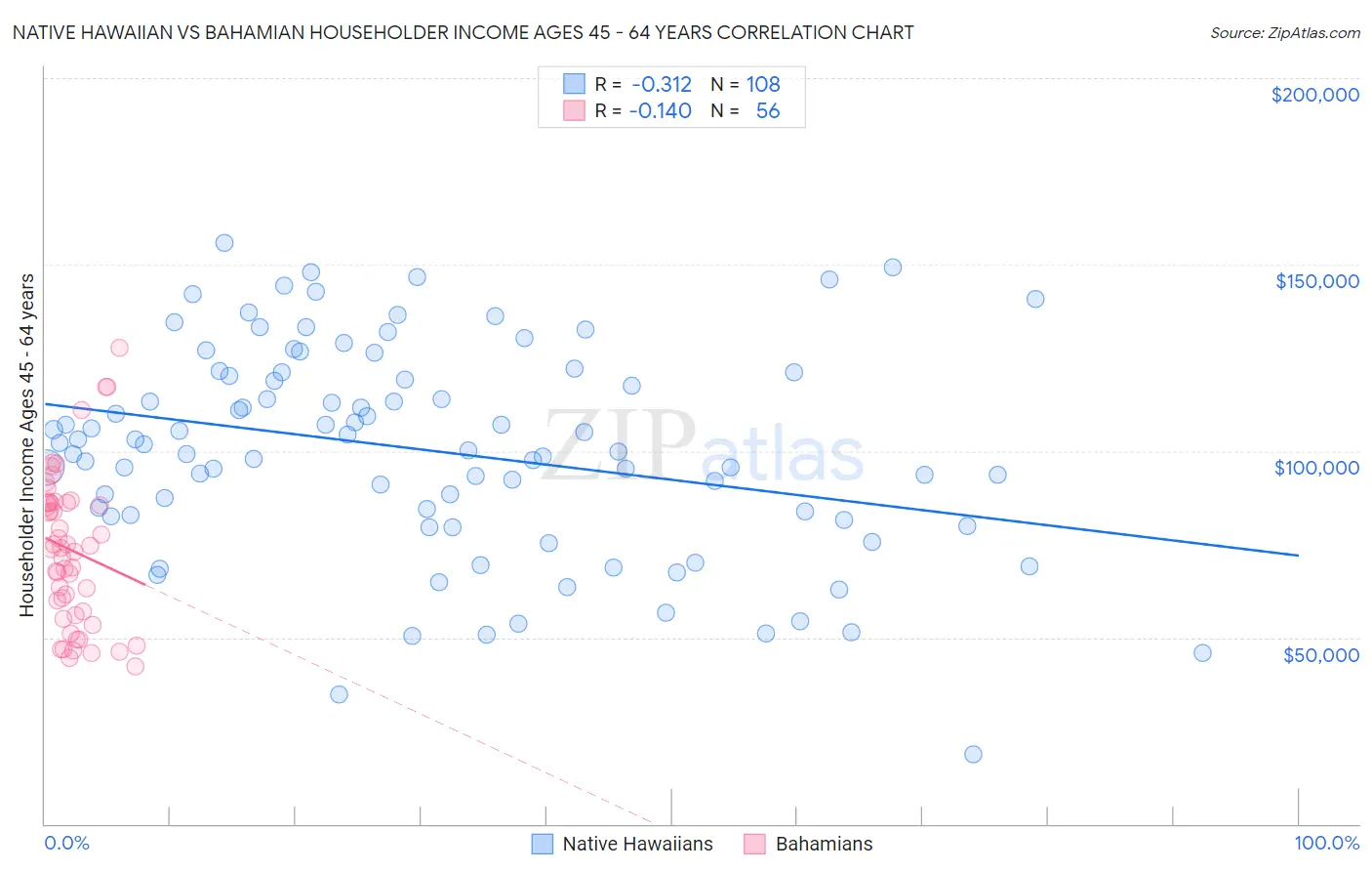 Native Hawaiian vs Bahamian Householder Income Ages 45 - 64 years