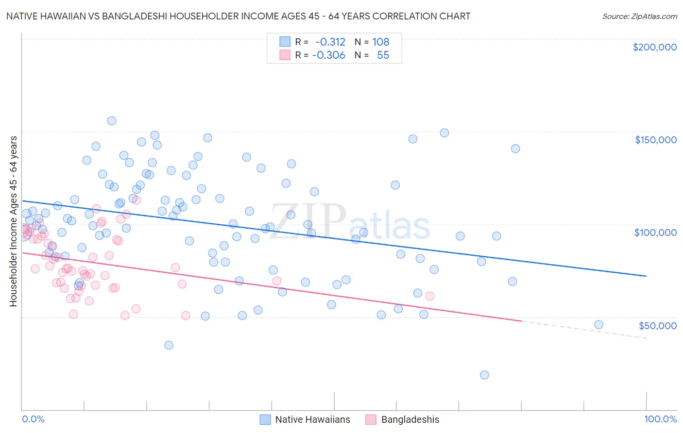 Native Hawaiian vs Bangladeshi Householder Income Ages 45 - 64 years