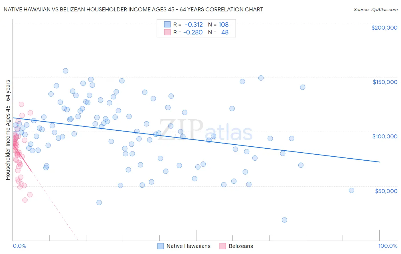 Native Hawaiian vs Belizean Householder Income Ages 45 - 64 years