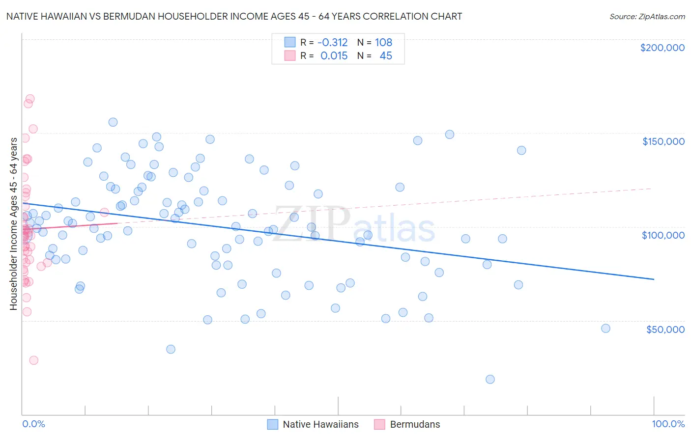 Native Hawaiian vs Bermudan Householder Income Ages 45 - 64 years