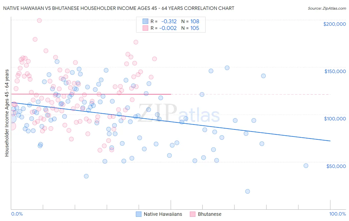 Native Hawaiian vs Bhutanese Householder Income Ages 45 - 64 years