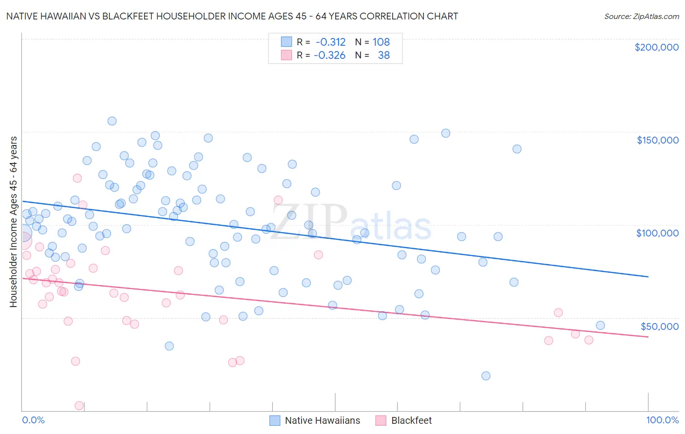 Native Hawaiian vs Blackfeet Householder Income Ages 45 - 64 years