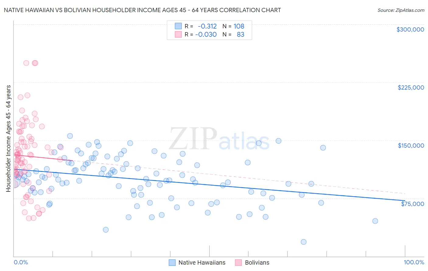 Native Hawaiian vs Bolivian Householder Income Ages 45 - 64 years